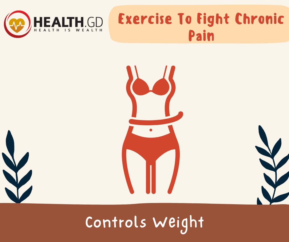 Exercise Controls Weight